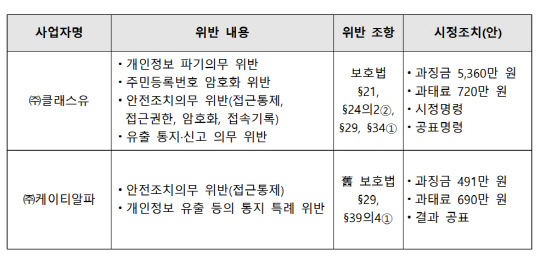 사업자별 위반 및 시정조치 내역. 개인정보위 제공